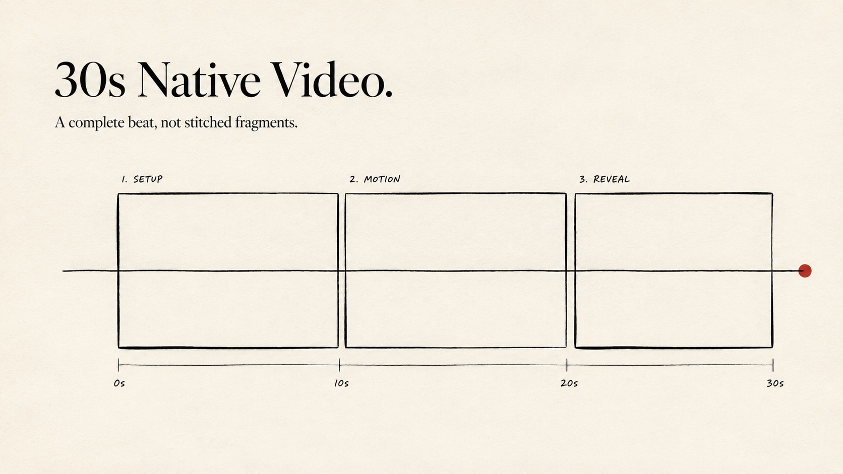 A 30-second clip needs a scene arc: setup, motion, reveal, and a usable ending frame.