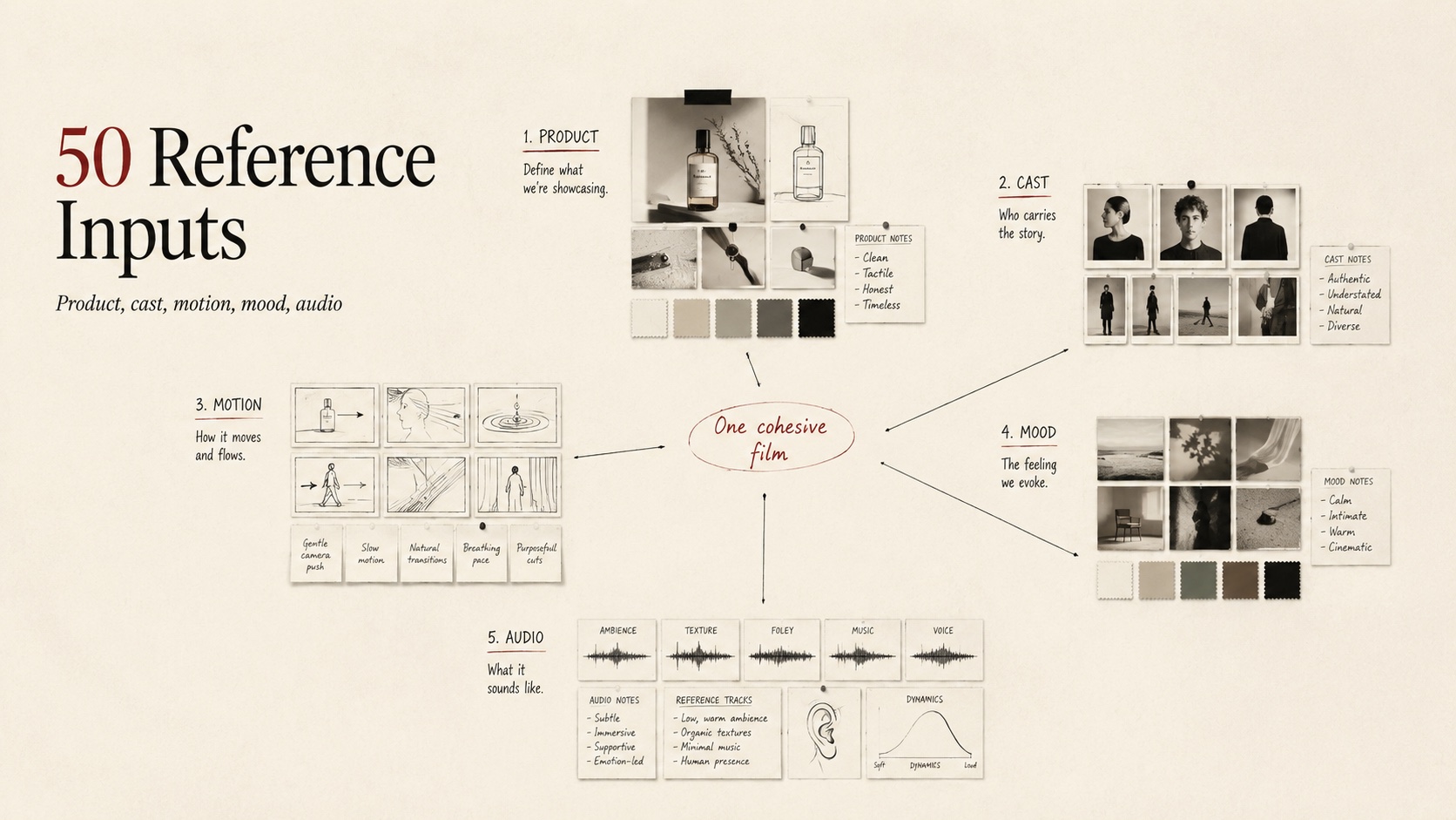 A usable AI video workflow starts before generation: references, motion, review criteria, and cost need to sit in one place.